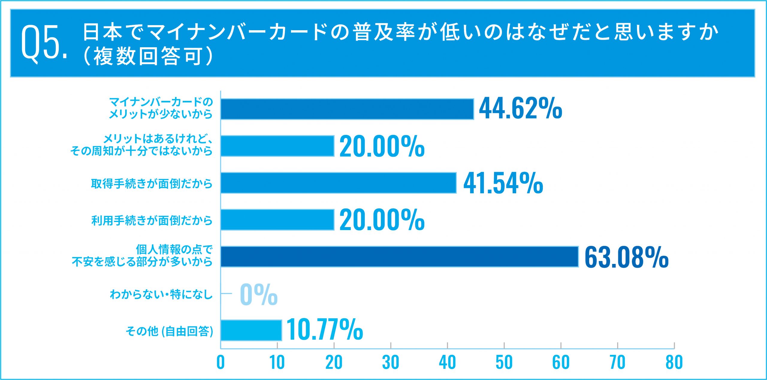Q5.日本でマイナンバーカードの普及率が低いのはなぜだと思いますか（複数回答可）
