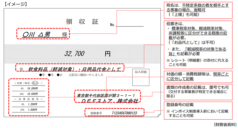 インボイス制度に対応した領収証の書き方・記載例～小売業、飲食店業