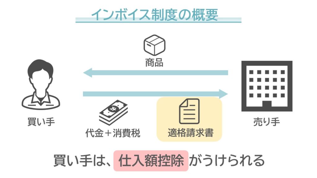 インボイス制度の概要